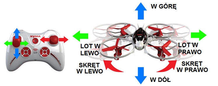 Dron latający Quadrocopter Syma X3 2.4GHz - sterowanie