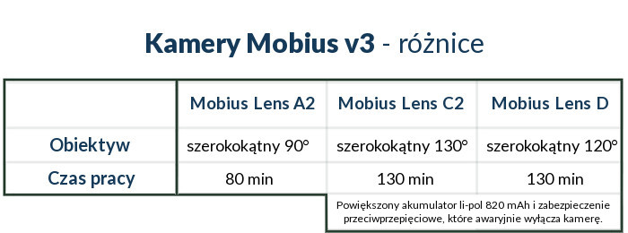 Główne różnice między kamerami Mobius v3
